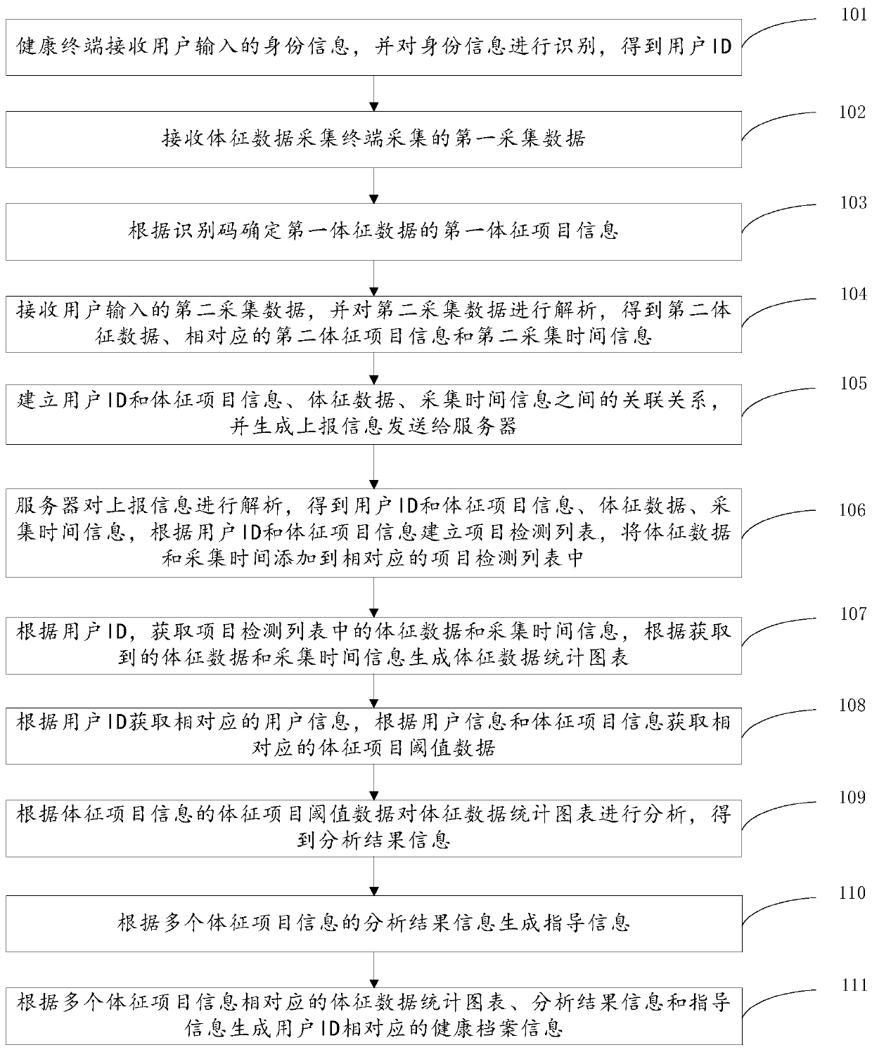 Method for generating health record information