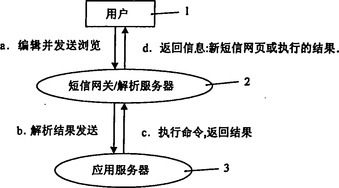 Multi-task information interactive system and method based on short message text