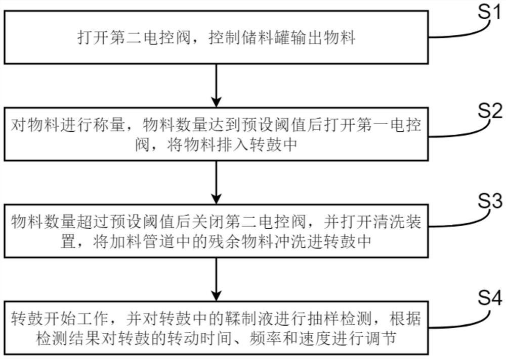 Precise control system, method and device for leather making process