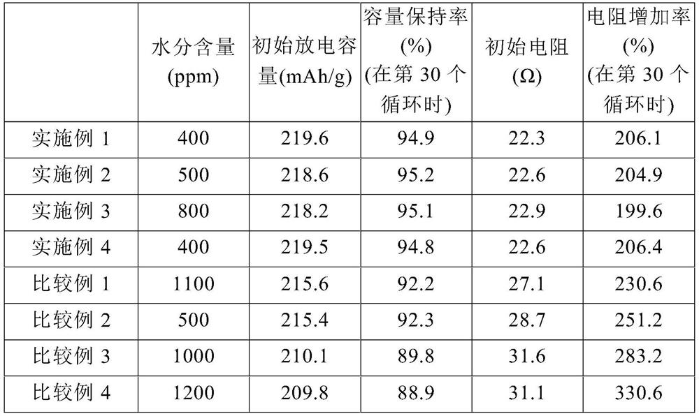 Method for producing positive electrode active material for secondary batteries