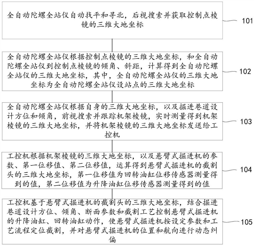 Method and system for automatic navigation and positioning cutting of cantilever type heading machine