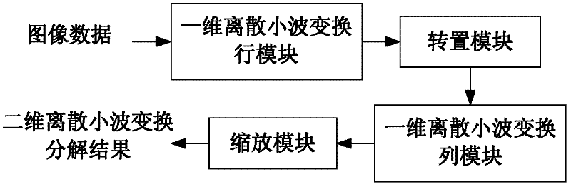 Hardware framework for two-dimensional discrete wavelet transformation