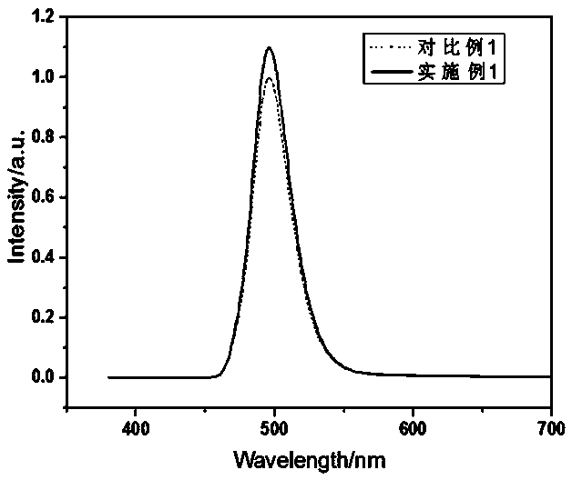 A silicon-based oxynitride phosphor and its preparation method and application