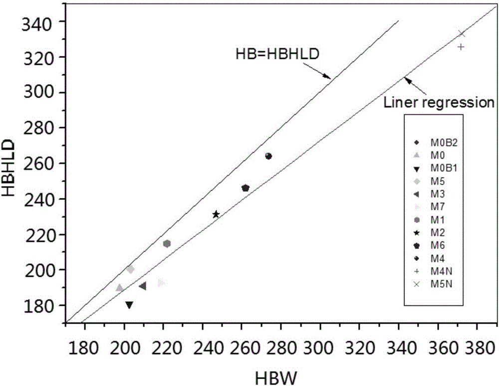 Tempering hardness conversion method of P92 steel