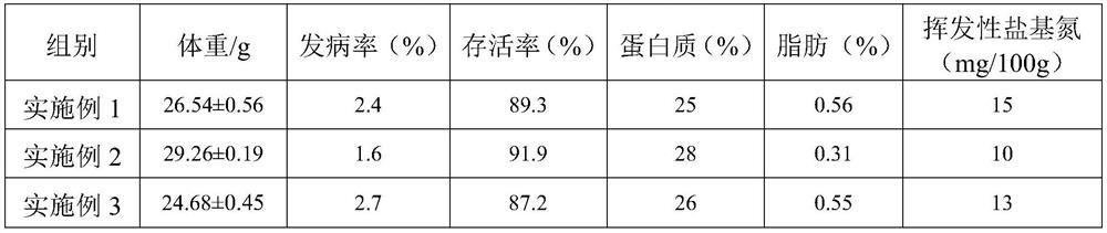 Rice and shrimp co-culture ecological breeding method