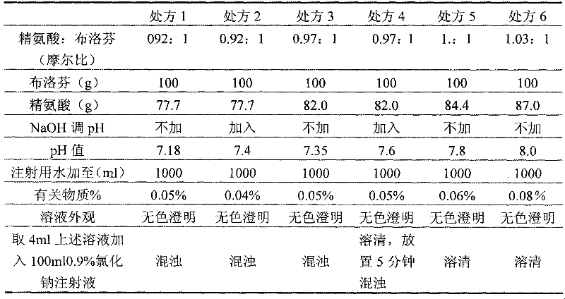 Ibuprofen injection and preparation method thereof