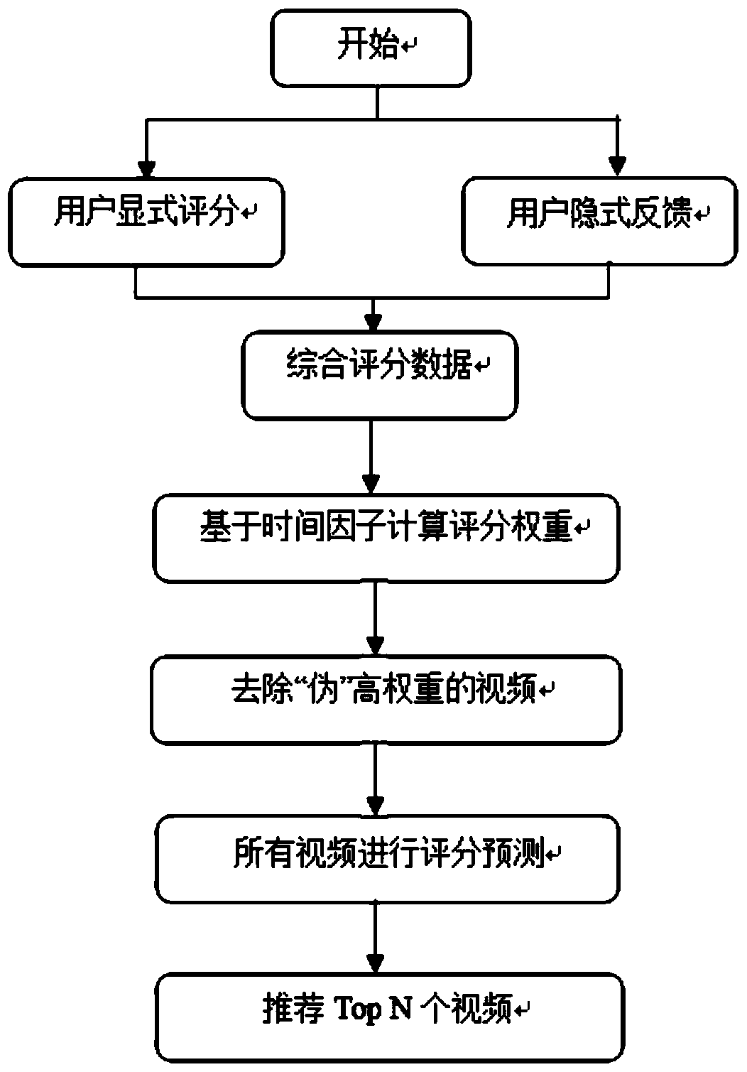 Video Recommendation Method Based on Time Factor