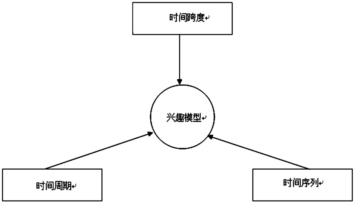 Video Recommendation Method Based on Time Factor