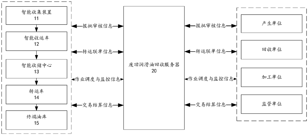 IOT-based Waste lubricating oil recycling system server and method