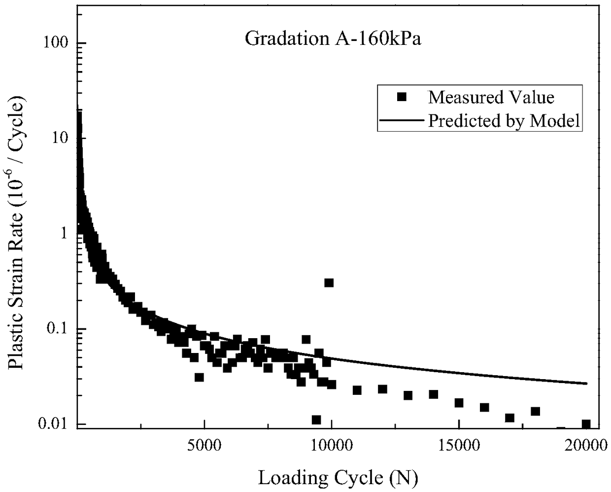 Graded broken stone repeated load experiment elastoplasticity yield point stress determining method