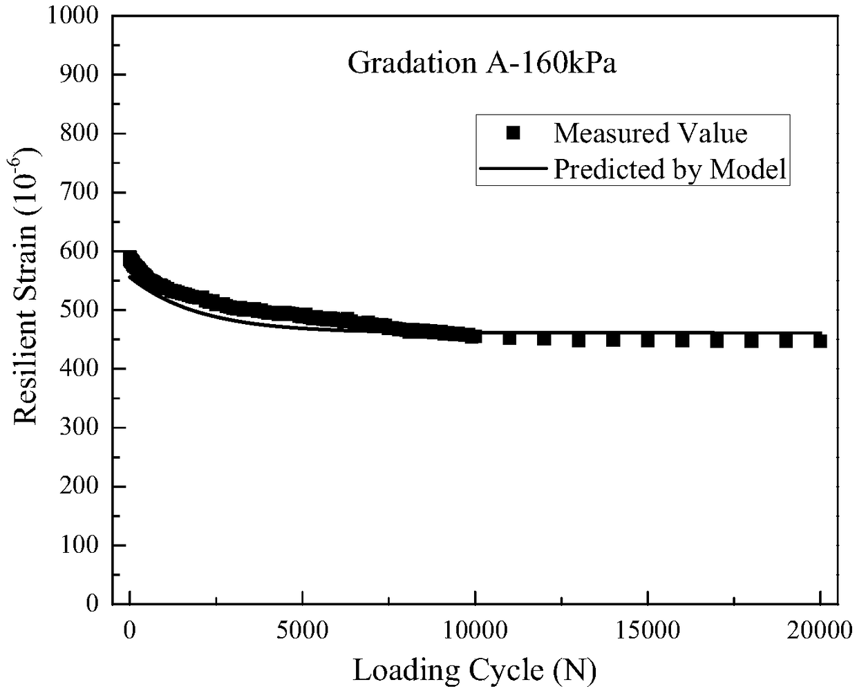 Graded broken stone repeated load experiment elastoplasticity yield point stress determining method