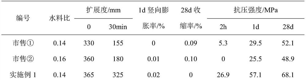 Preparation method of high-flow-state super-early-strength gravity mortar for sound barrier