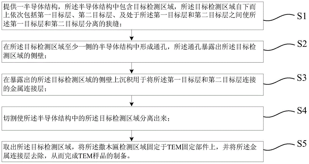 Preparation method for TEM sample