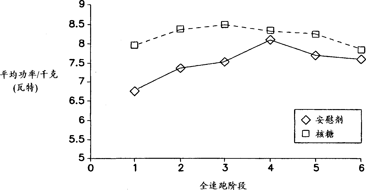 Compsns. for increasing energy i(in vivo)