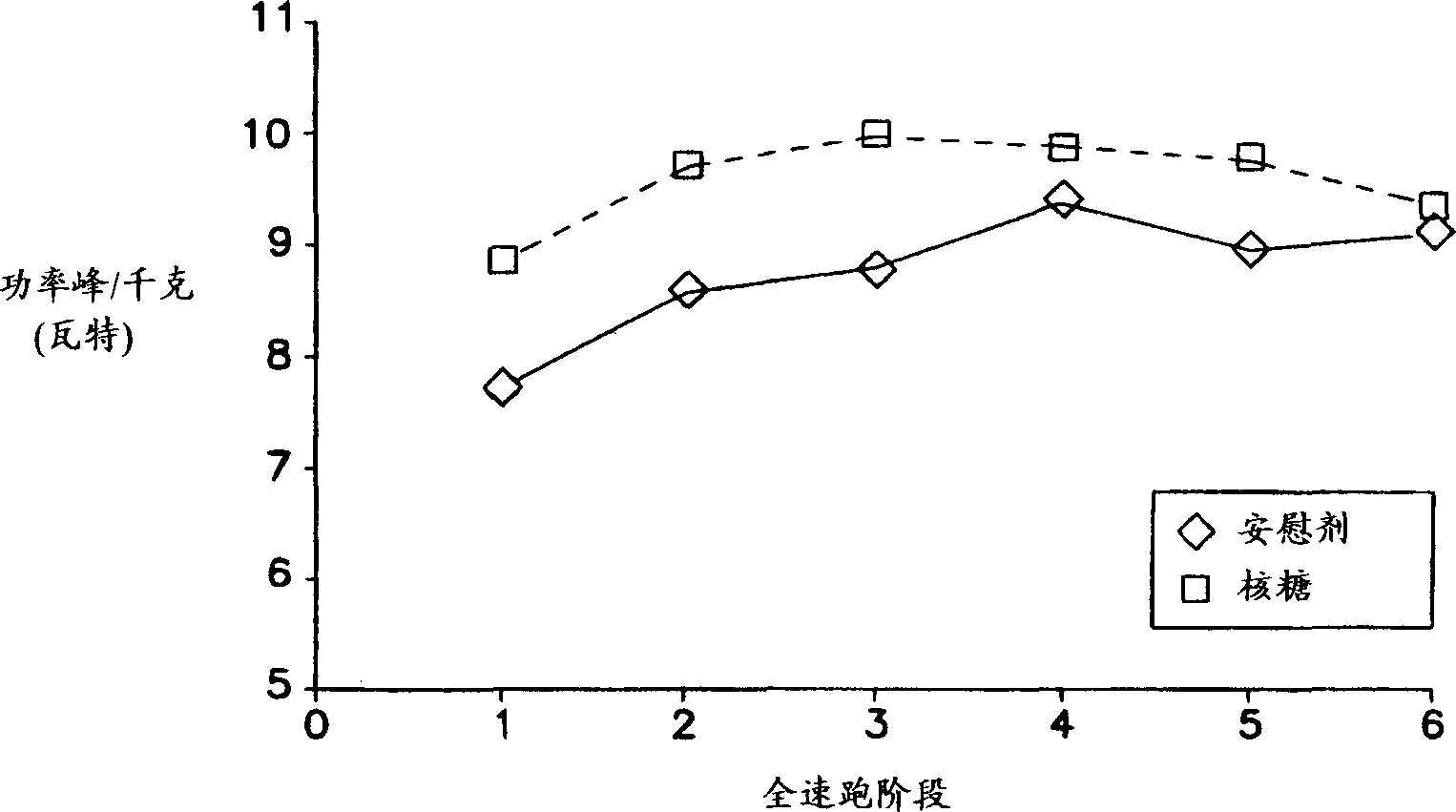 Compsns. for increasing energy i(in vivo)