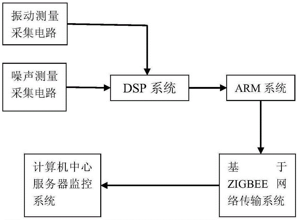 Machine running state online monitoring analysis system based on noise and vibration analysis