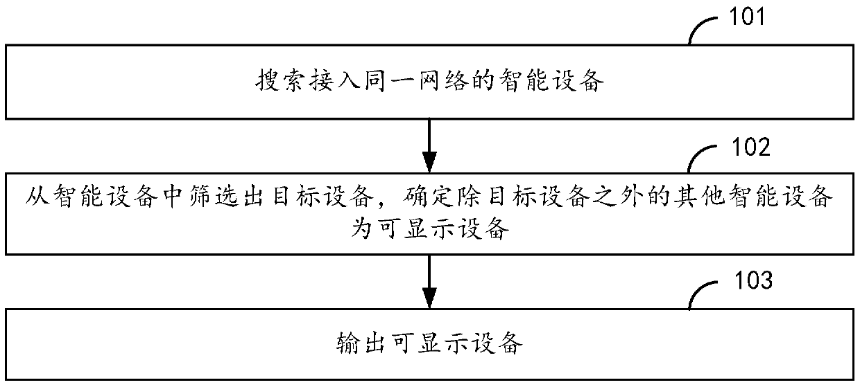 Equipment control method and device