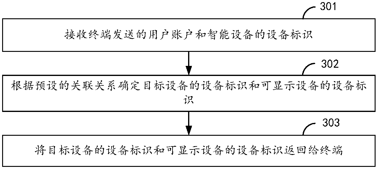 Equipment control method and device