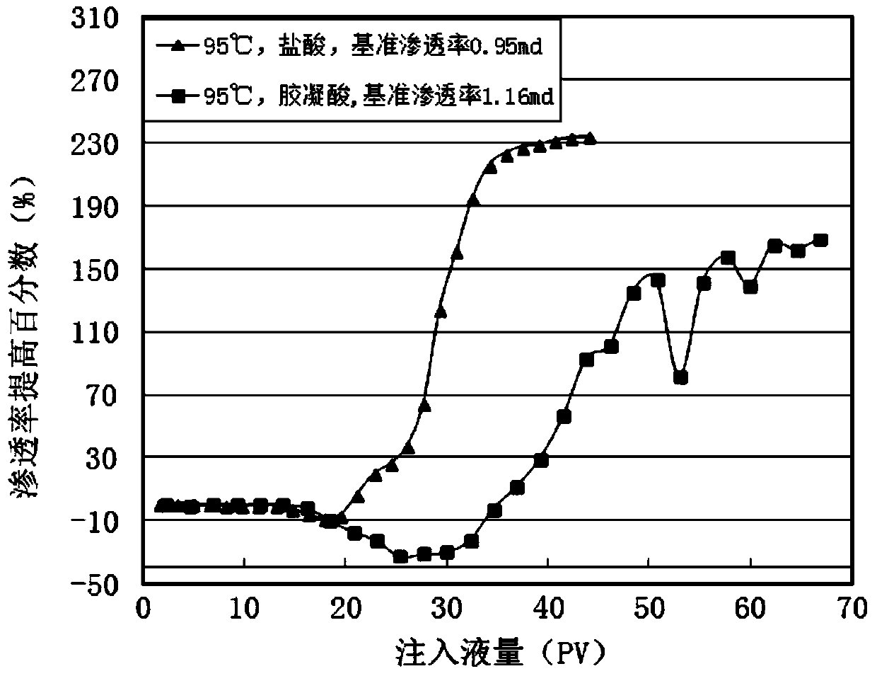 A kind of gelling agent for gelling acid system and its preparation and application