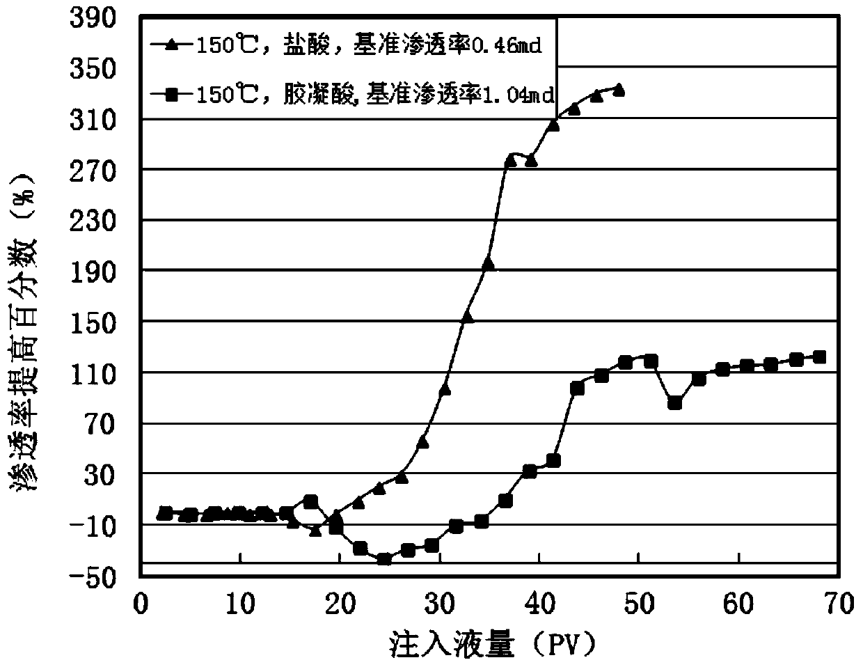 A kind of gelling agent for gelling acid system and its preparation and application