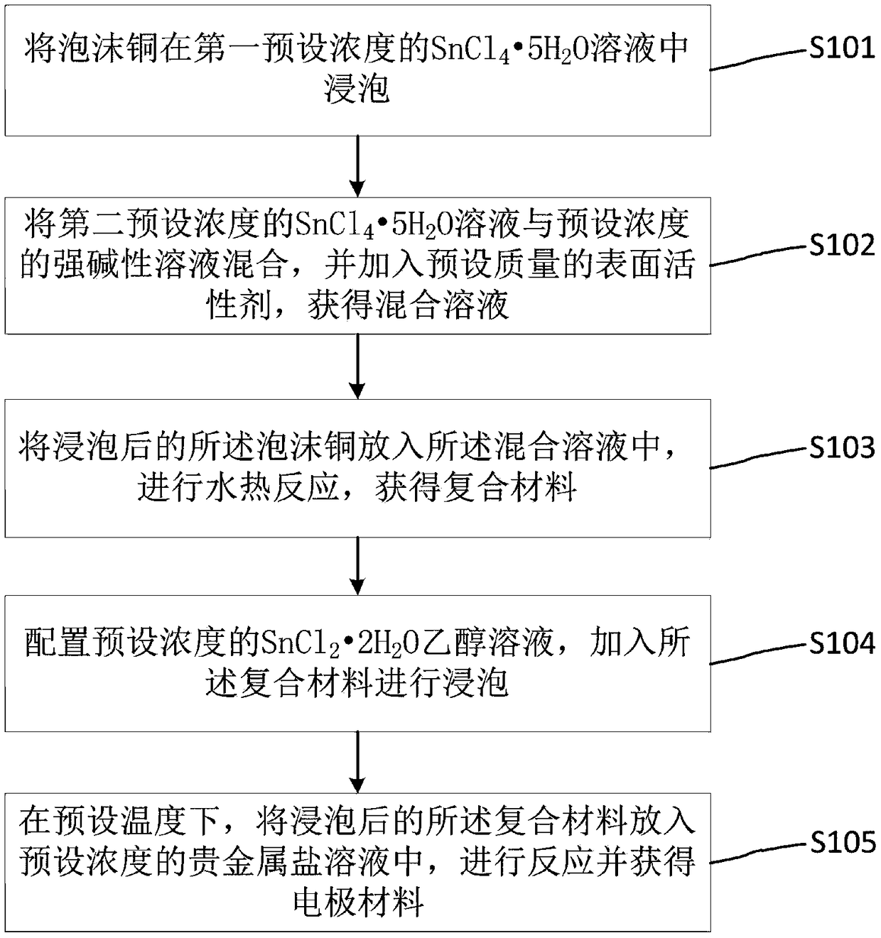 Preparation method of self-supporting electrode material, self-supporting electrode material and electrolysis apparatus