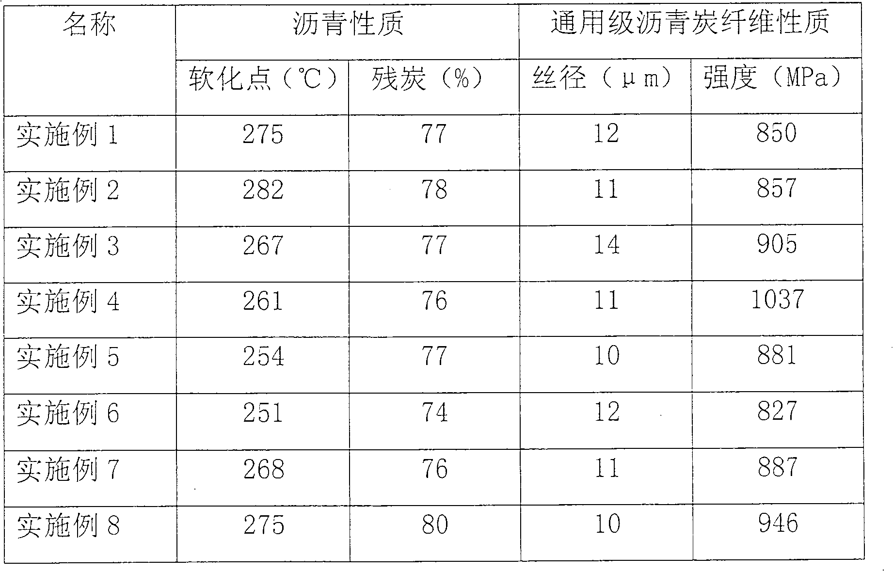 Method for preparing universal pitch charcoal fibre