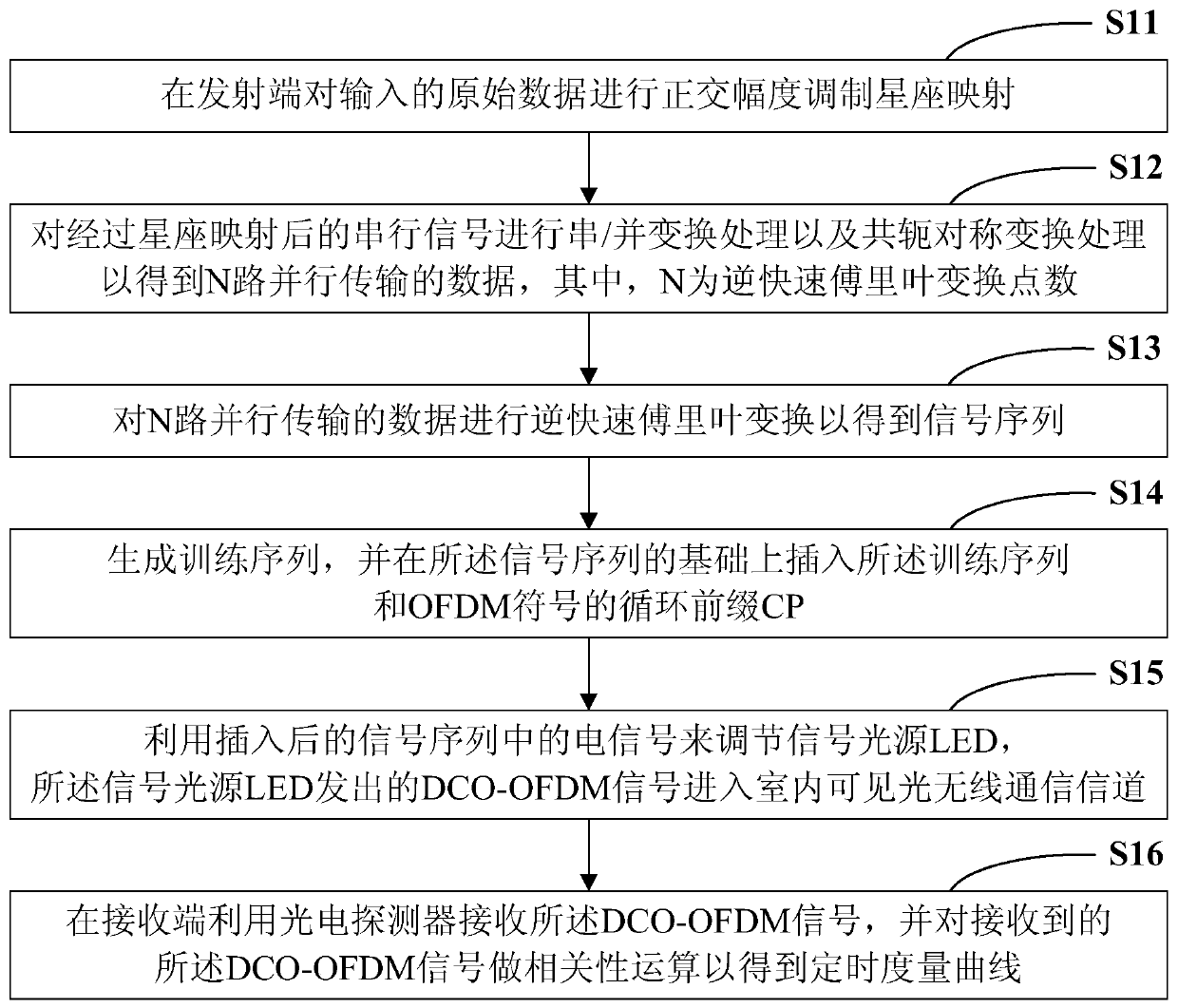 A symbol timing synchronization method and system thereof