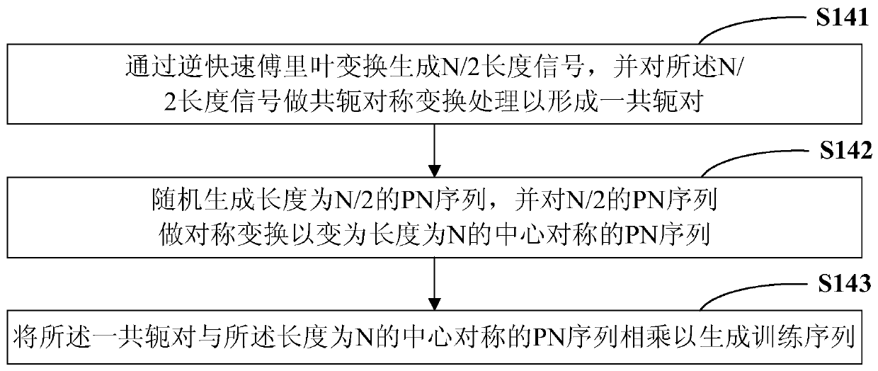 A symbol timing synchronization method and system thereof