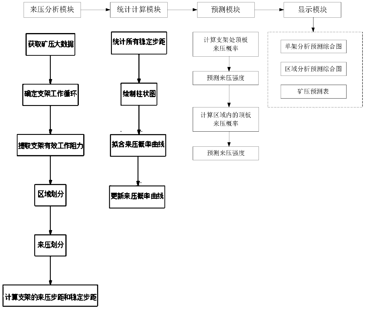 Mine pressure big data real-time prediction system and method based on fully mechanized coal mining face