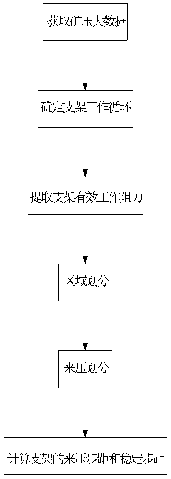 Mine pressure big data real-time prediction system and method based on fully mechanized coal mining face