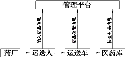 Management method of radiopharmaceutical