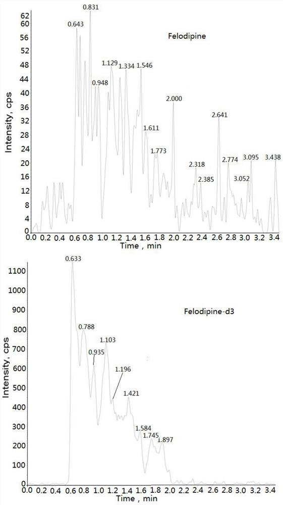 Method for measuring concentration of felodipine in plasma by liquid chromatography-mass spectrometry