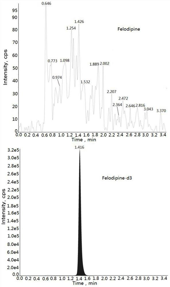 Method for measuring concentration of felodipine in plasma by liquid chromatography-mass spectrometry