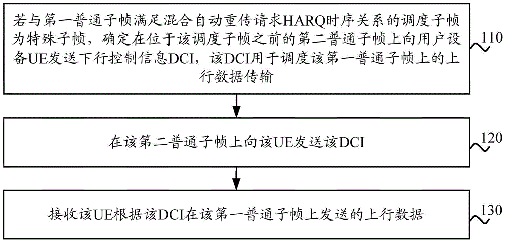 Data transmission method, base station and user equipment