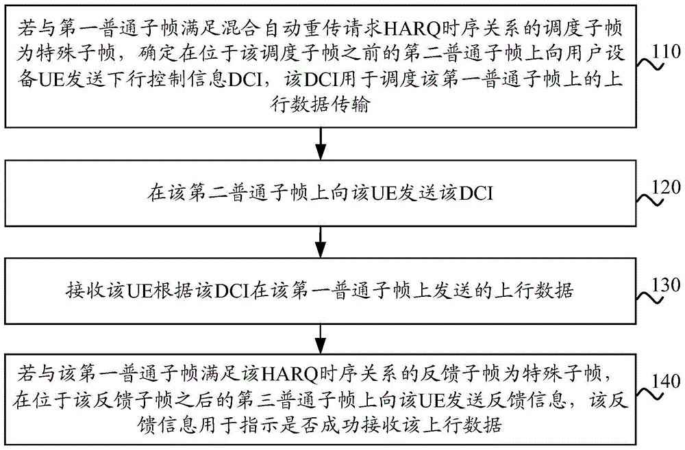 Data transmission method, base station and user equipment