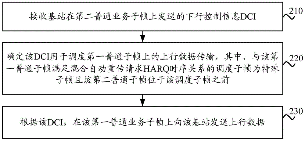 Data transmission method, base station and user equipment