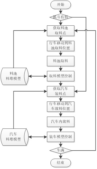 Automatic control system for rotational flow well travelling crane