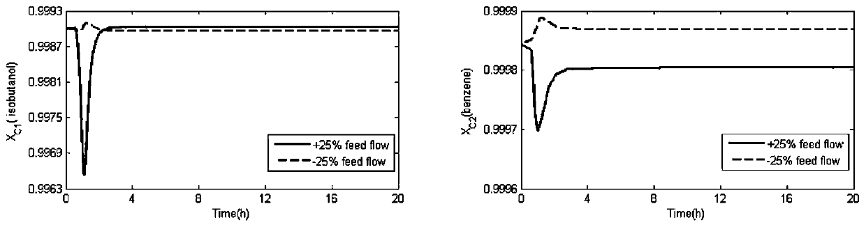 Process and Dynamic Control Scheme of Separation of Benzene and Isobutanol by Pressure Swing Distillation