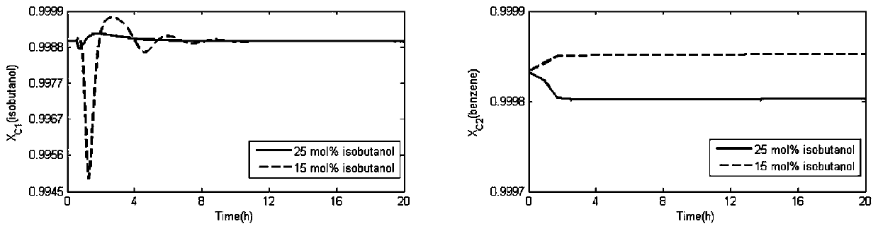 Process and Dynamic Control Scheme of Separation of Benzene and Isobutanol by Pressure Swing Distillation