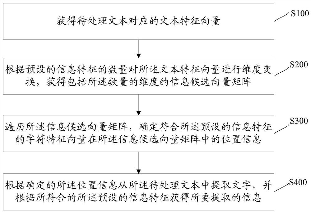 Text information extraction method and device