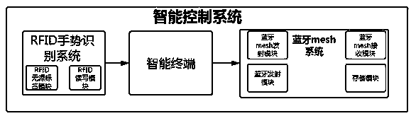 Intelligent switch control system based on RFID and Bluetooth mesh