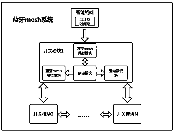 Intelligent switch control system based on RFID and Bluetooth mesh