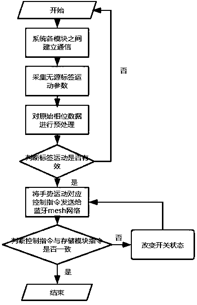 Intelligent switch control system based on RFID and Bluetooth mesh