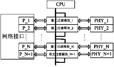 Method for filtering network messages of process level of intelligent substation