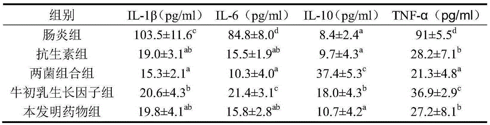 Composition for treating colitis, medicine and preparing method thereof