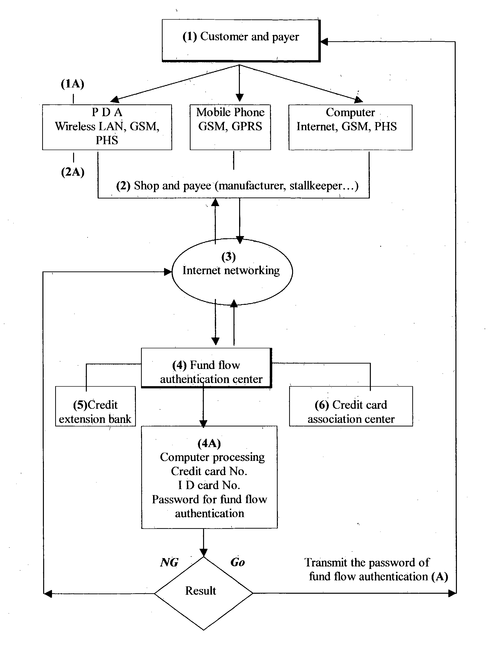 One kind of fund flow authentication security trade system