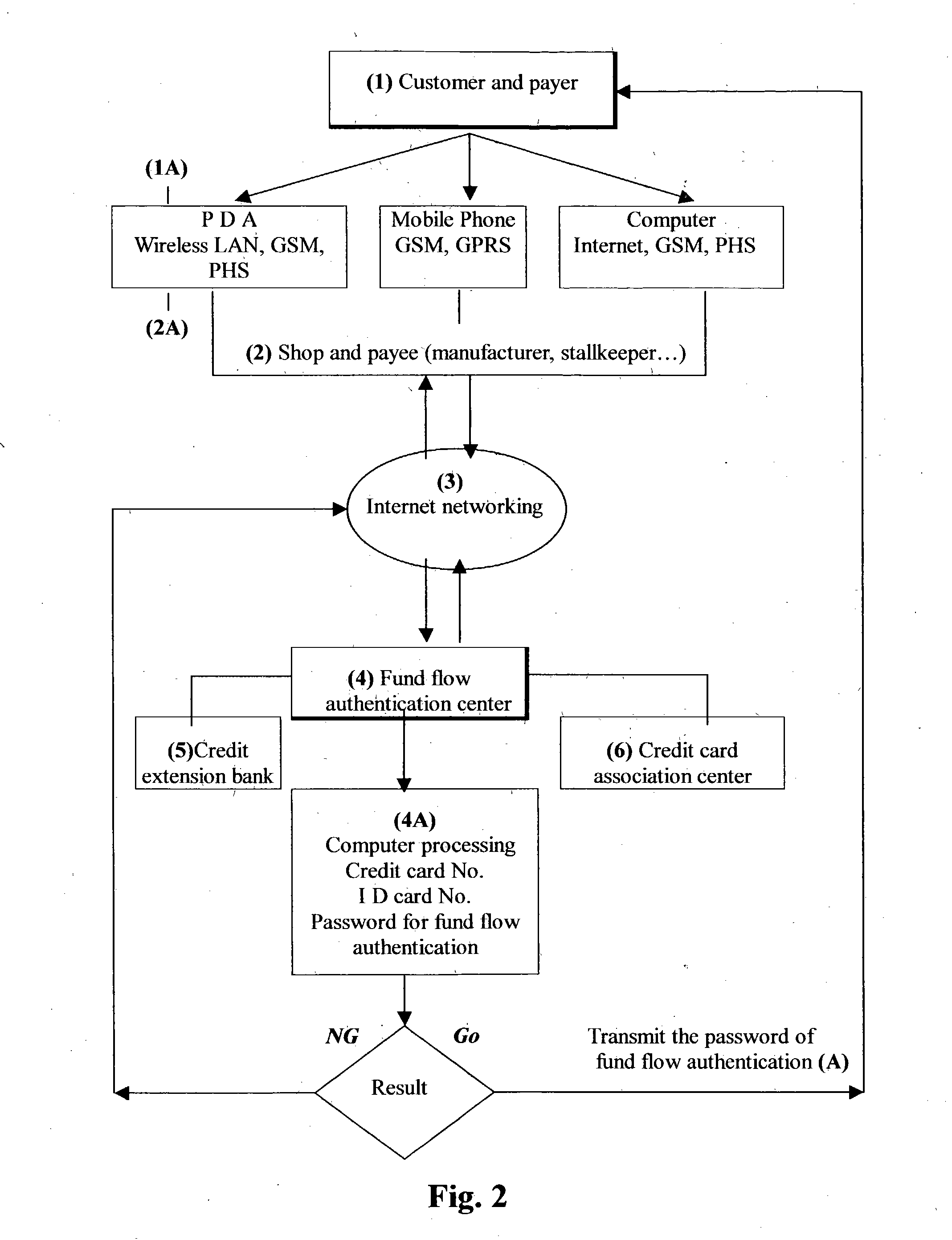 One kind of fund flow authentication security trade system