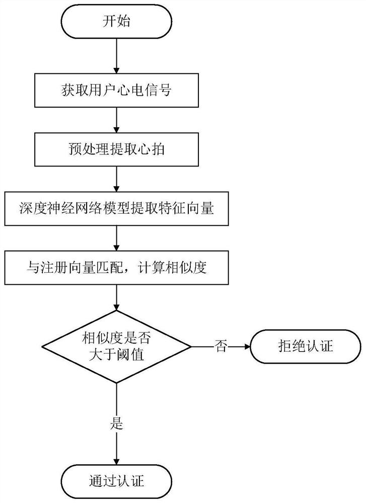 A highly generalized ECG signal authentication method