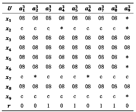 Optimal object granularity determination method based on multi-granularity decision system