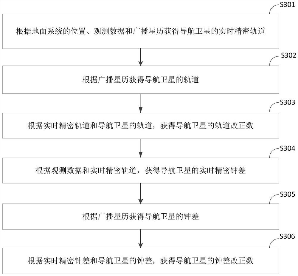 Method, device and system for orbit determination of low-orbit satellites